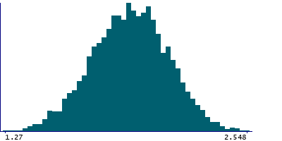 Graph illustrating main data