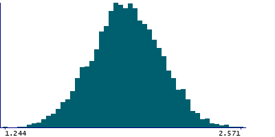 Graph illustrating main data