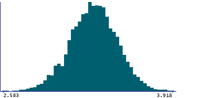 Graph illustrating main data