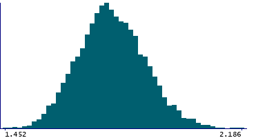 Graph illustrating main data