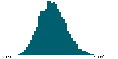 Graph illustrating main data