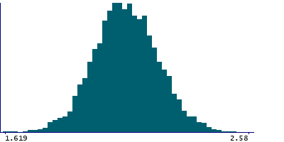 Graph illustrating main data