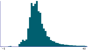 Graph illustrating main data