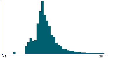 Graph illustrating main data