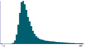 Graph illustrating main data