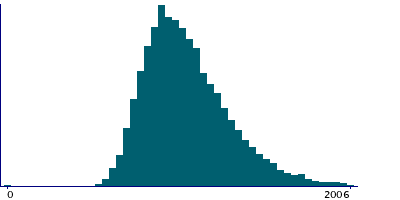 Graph illustrating main data