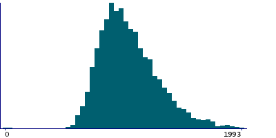 Graph illustrating main data