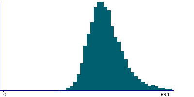 Graph illustrating main data