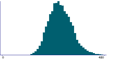 Graph illustrating main data