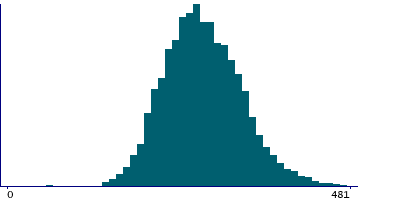 Graph illustrating main data