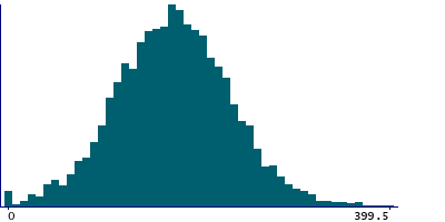 Graph illustrating main data