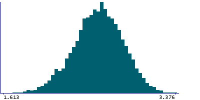 Graph illustrating main data