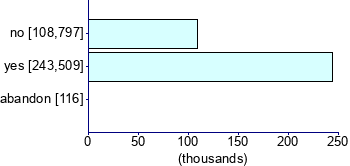 Graph illustrating main data