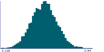 Graph illustrating main data