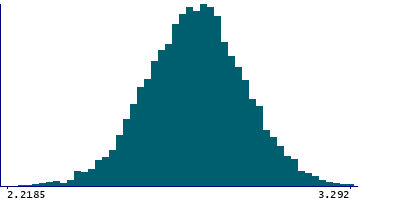 Graph illustrating main data