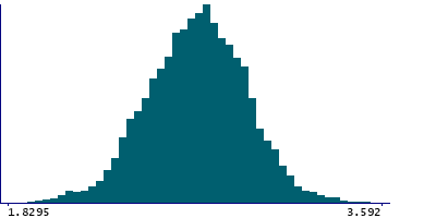 Graph illustrating main data