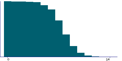 Graph illustrating main data