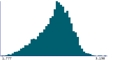 Graph illustrating main data