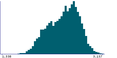 Graph illustrating main data