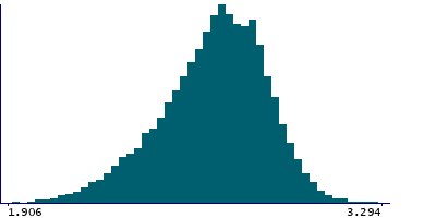 Graph illustrating main data