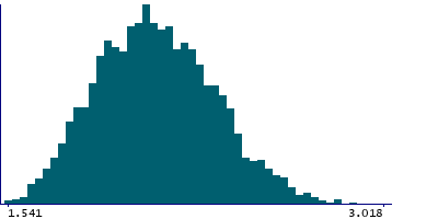 Graph illustrating main data