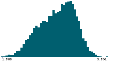 Graph illustrating main data