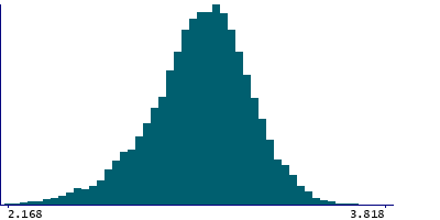 Graph illustrating main data