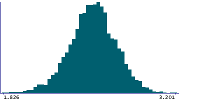 Graph illustrating main data