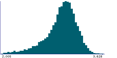 Graph illustrating main data