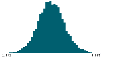 Graph illustrating main data
