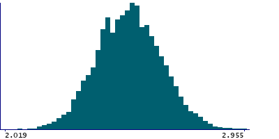 Graph illustrating main data