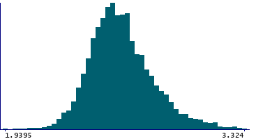 Graph illustrating main data