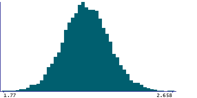 Graph illustrating main data