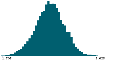 Graph illustrating main data