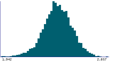 Graph illustrating main data