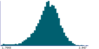 Graph illustrating main data