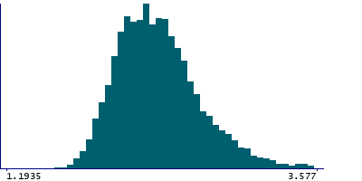 Graph illustrating main data