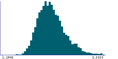 Graph illustrating main data