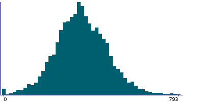 Graph illustrating main data