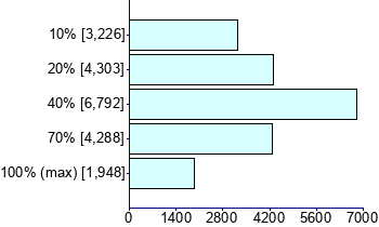 Graph illustrating main data
