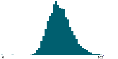 Graph illustrating main data