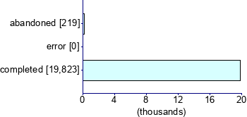 Graph illustrating main data