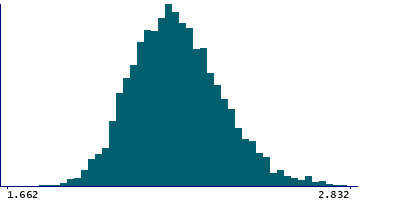 Graph illustrating main data