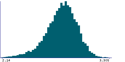 Graph illustrating main data