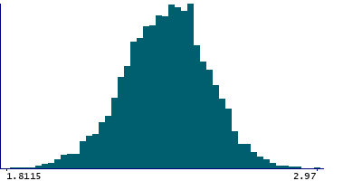 Graph illustrating main data