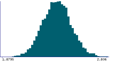 Graph illustrating main data