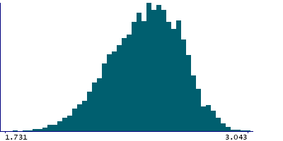 Graph illustrating main data