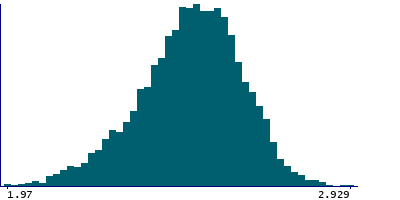 Graph illustrating main data