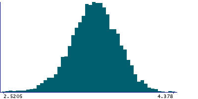 Graph illustrating main data