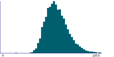 Graph illustrating main data